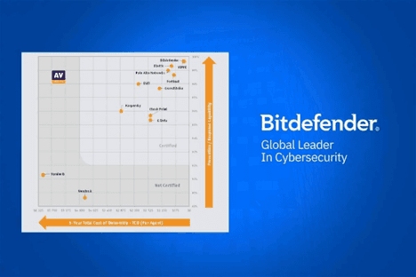Bitdefender Sweeps AV-Comparatives EPR Test, Achieving 100% Breach Prevention and Lowest TCO