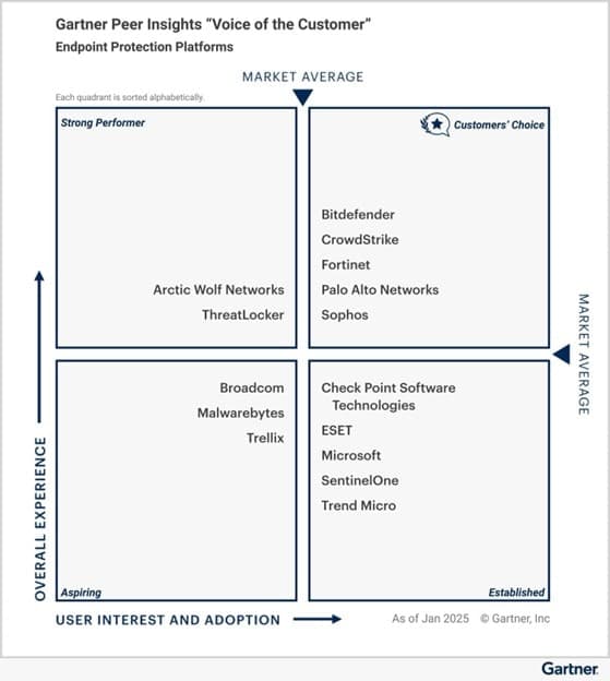Bitdefender Earns Gartner® Peer Insights™ Customers’ Choice Distinction for Endpoint Protection