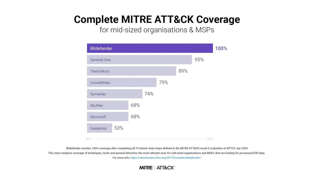 Bitdefender မှ လုပ်ငန်းသုံး အတွက် MITRE ATT&CK® စစ်ဆေးသုံးသပ်မှုများတွင် အမြင့်ဆုံး စုံစမ်းထောက်လှမ်းမှု ရမှတ် ရရှိခဲ့ခြင်း